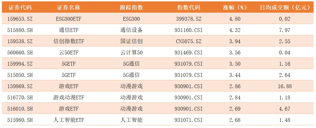 大涨后，如何操作