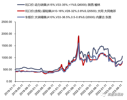 资料来源:煤炭资源网,信达证券研发中心