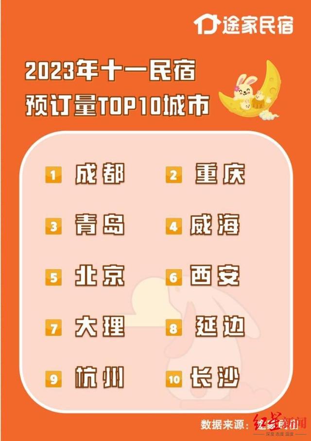 ▲途家民宿发布《2023十一民宿出游预测报告》