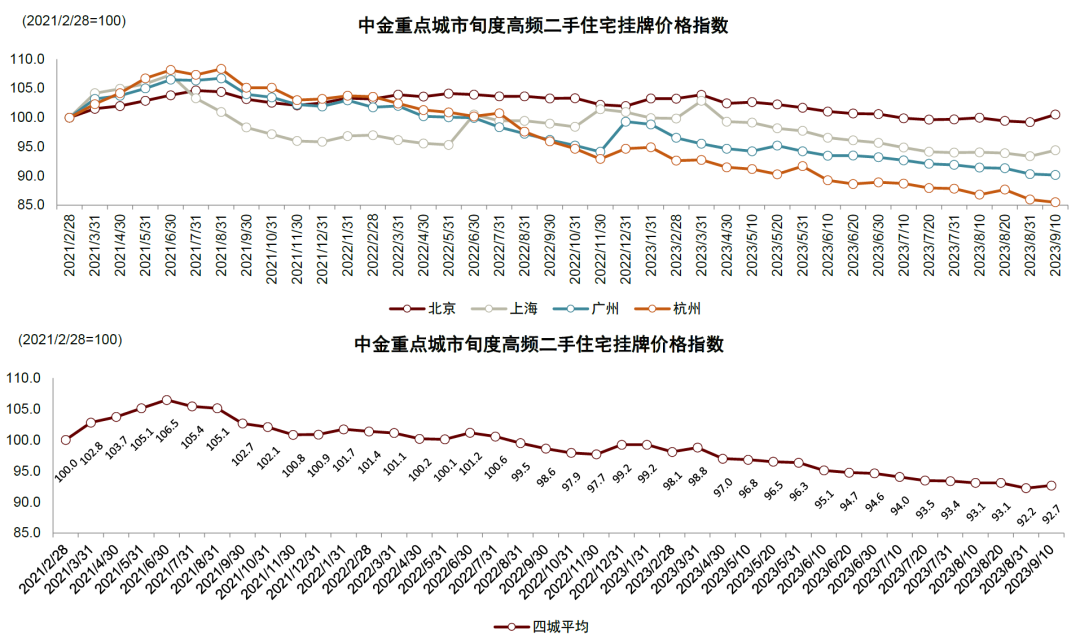 资料来源:搜房、58、贝壳等房产中介网站,中金公司研究部