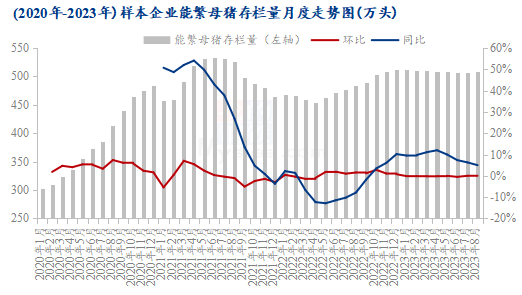 图1 2020年-2023年样本企业能繁母猪存栏量月度走势图