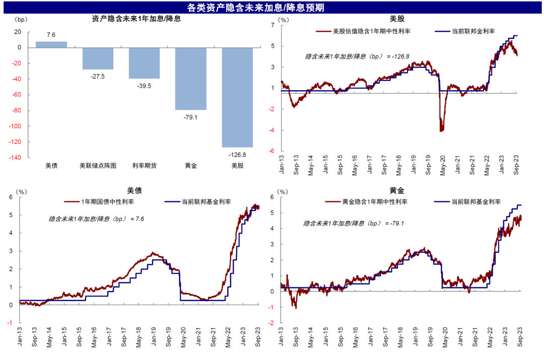 资料来源:Bloomberg,美联储,中金公司研究部;数据截至2023年9月22日