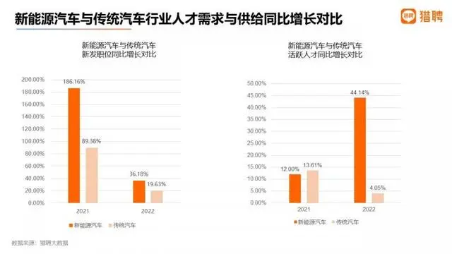 图源:猎聘大数据研究院《新能源汽车就业趋势数据报告》