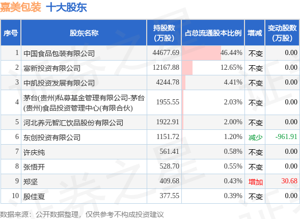 9月25日嘉美包装发布公告,其股东减持181.33万股