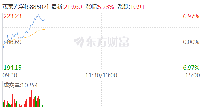 光刻机概念反弹 茂莱光学涨超6%