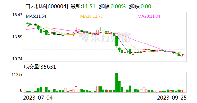 【调研快报】白云机场接待华创证券调研