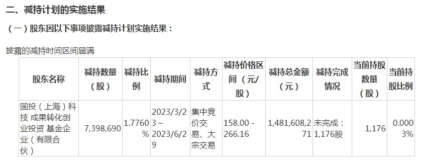 寒武纪连亏6年！创投股东却赚疯了，套现66亿清仓离场