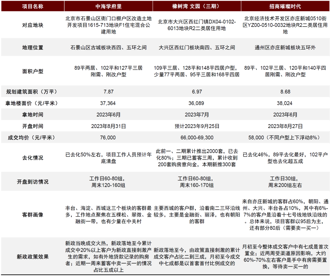 注:调研项目涉及成交、到访数据统计截至2023年9月21日 资料来源:中指数据库,中金公司研究部