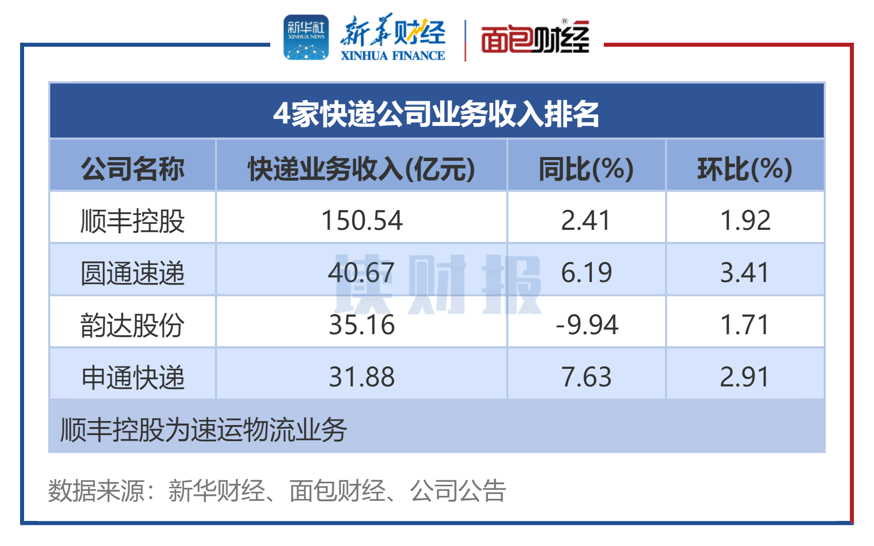 图1:8月4家A股快递公司业务收入排名