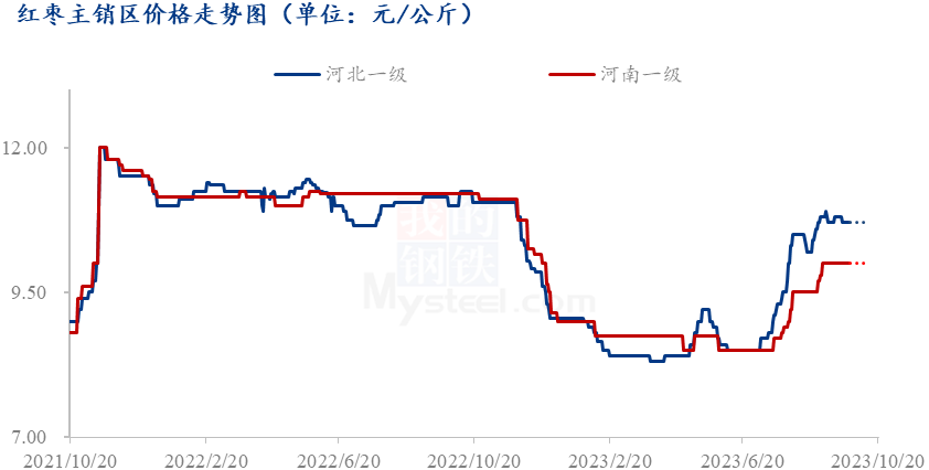 Mysteel节后预测：河北红枣价格或维持稳定