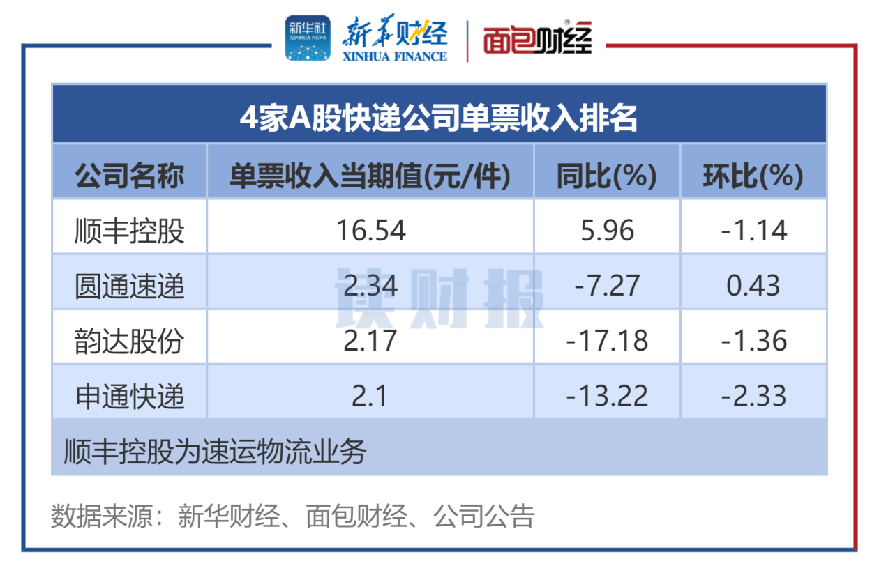 图2:8月4家A股快递公司单票收入排名
