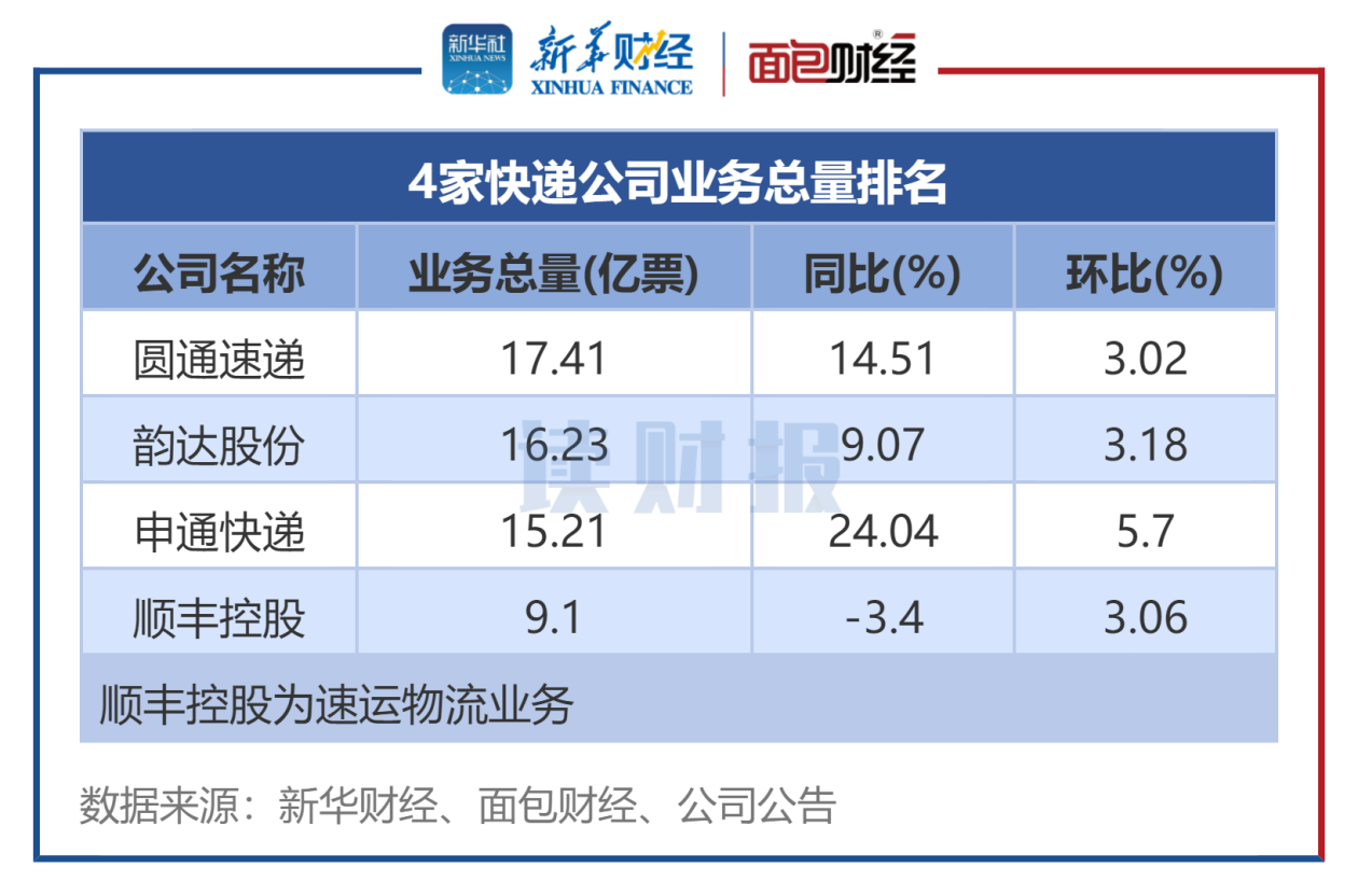 图3:8月4家A股快递公司业务总量排名