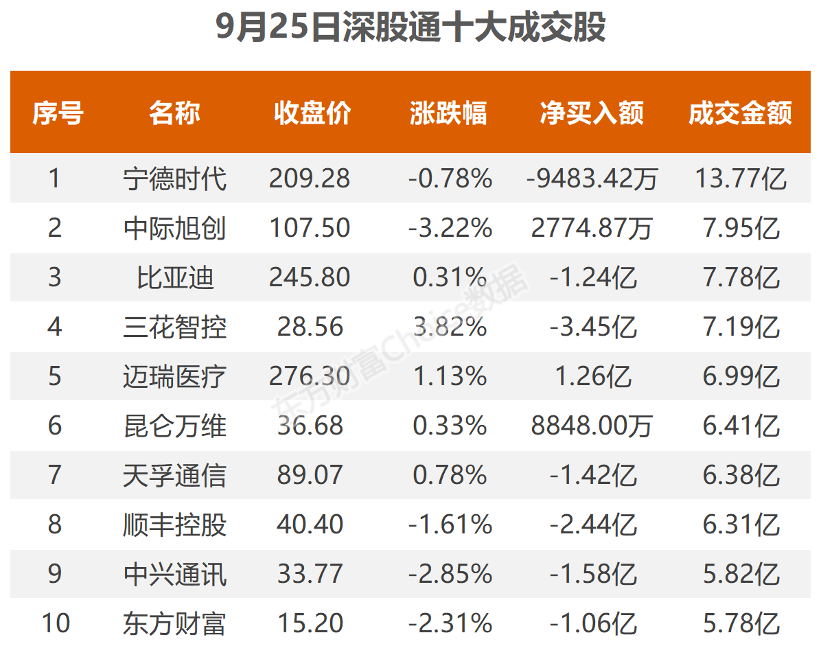 9月25日北向资金最新动向（附十大成交股）