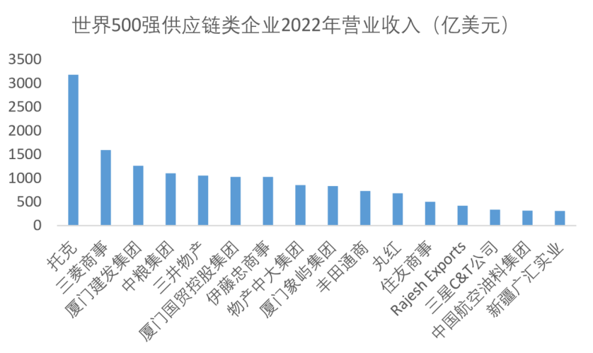 财富世界500强供应链行业企业2022年收入排名  图片来源：记者制图
