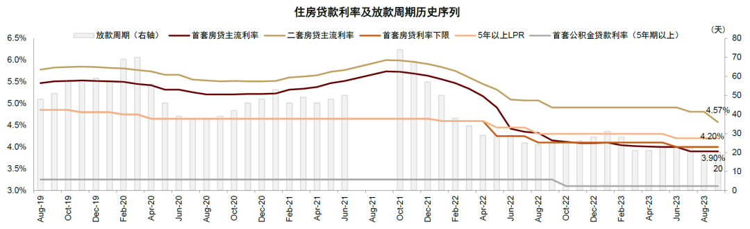 资料来源:贝壳研究院,Wind,彭博资讯,中国人民银行,中金公司研究部