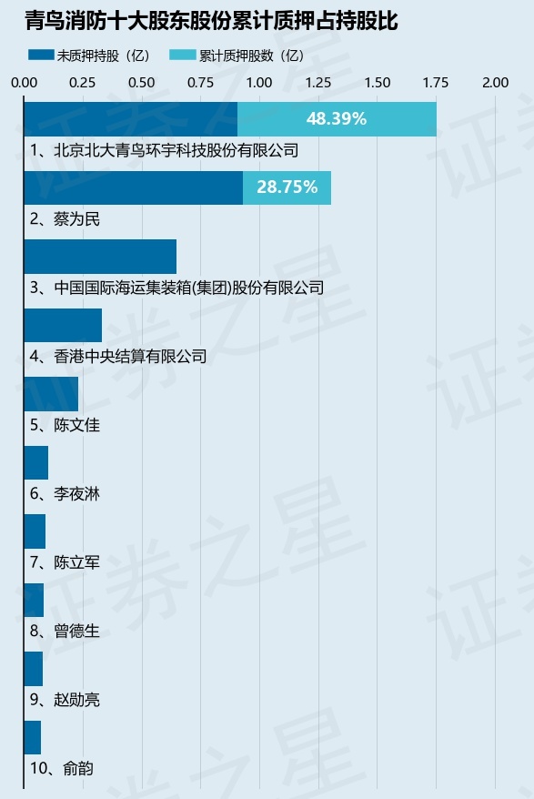 青鸟消防（002960）股东蔡为民质押266万股，占总股本0.36%