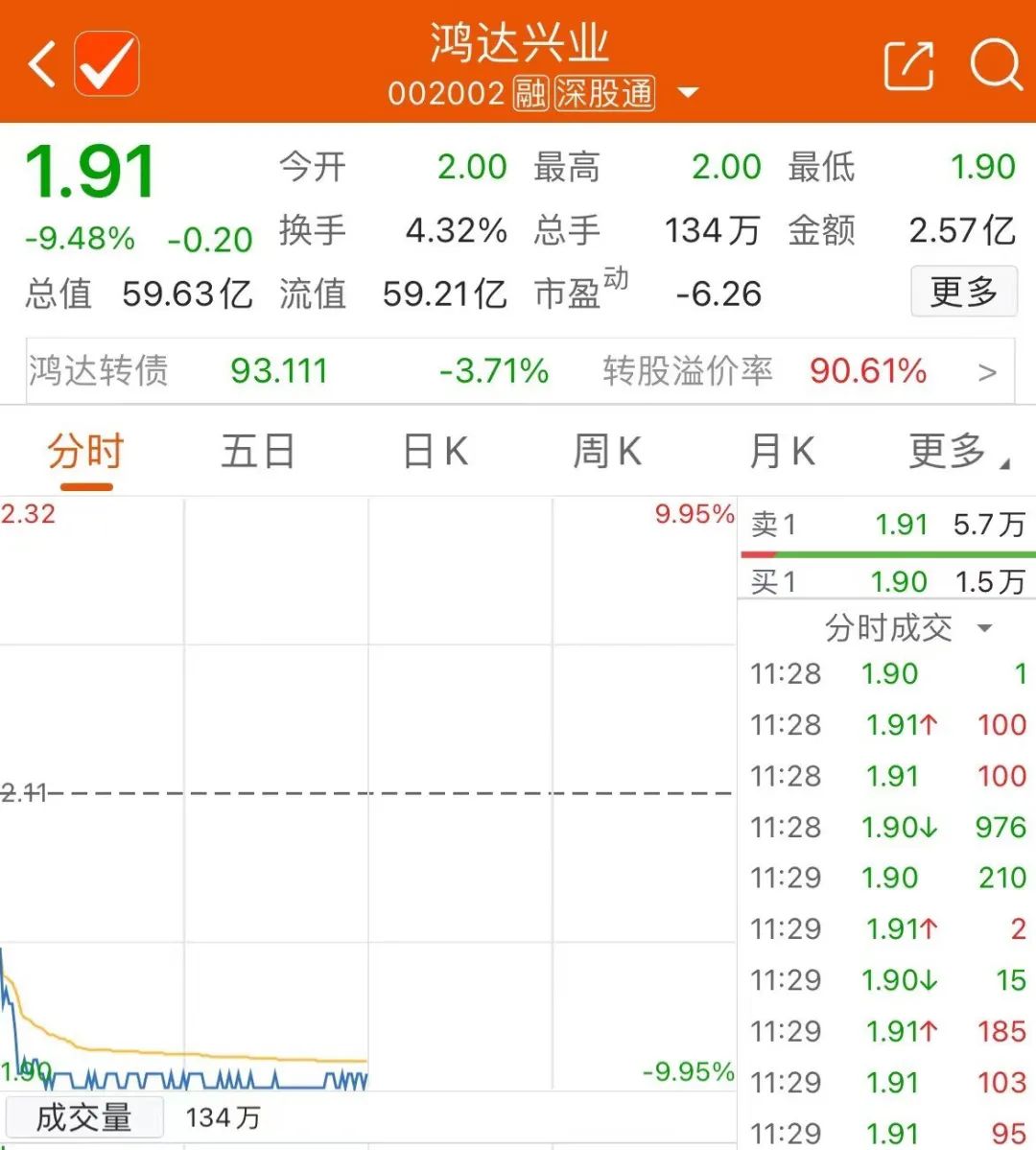 牛股10天翻倍!华为概念股再掀涨停潮 捷荣技术20个交易日上涨3倍