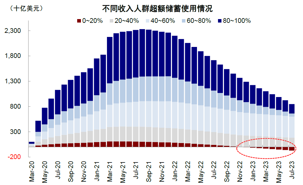 资料来源:Haver,Bloomberg,中金公司研究部