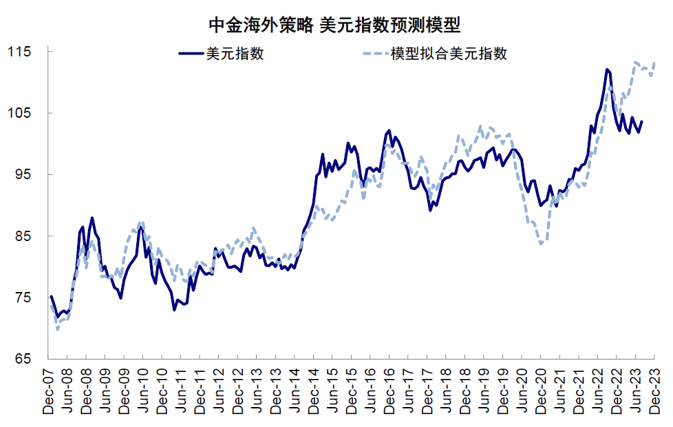 资料来源:Bloomberg,中金公司研究部