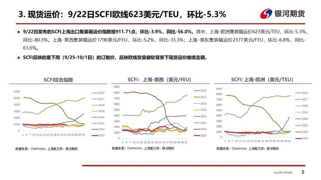 集运指数实时图【集运指数周报】闲置运力明显增加，EC盘面博弈加剧,第6张