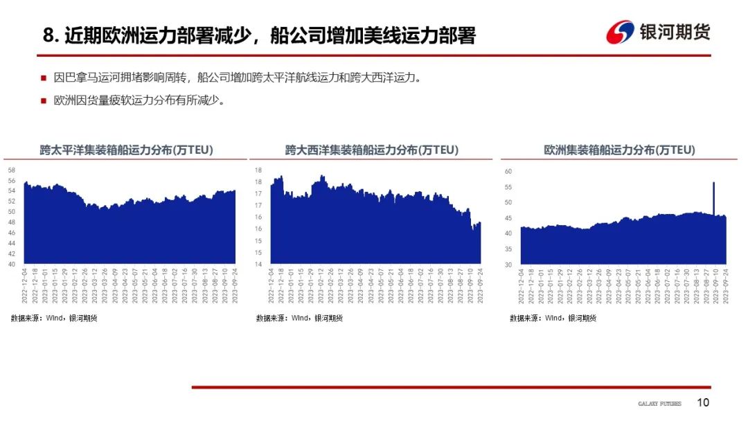 集运指数实时图【集运指数周报】闲置运力明显增加，EC盘面博弈加剧,第11张