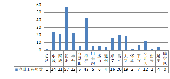 (2023年8月份监督机构新注册工程项数统计图)
