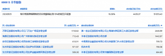 3连板后,丰华股份自称不是华为供应商,炒概念不成变“碰瓷”?