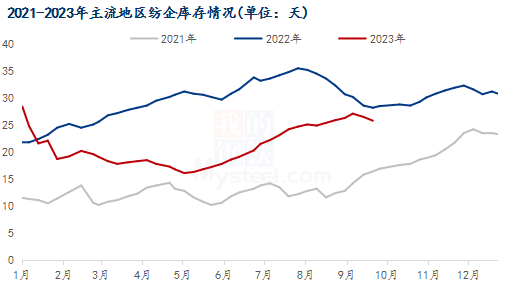 棉花纱是什么Mysteel解读：棉花延续震荡，纯棉纱淡稳僵持,图3 2021-2023年主流地区纺企库存情况,第4张