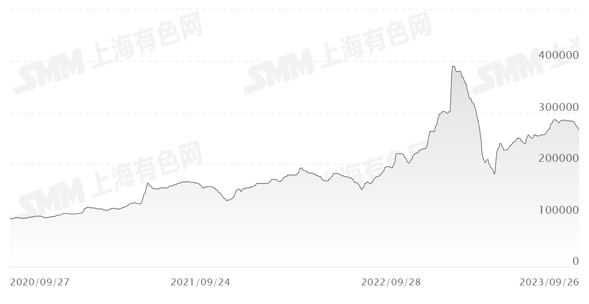 钼铁60%价格走势图 (数据来源:SMM)