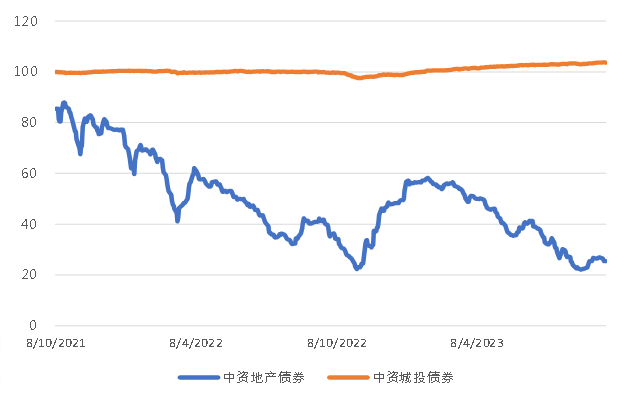 图3. 美国国债利率走势(%)