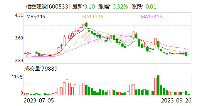 栖霞建设：拟参股设立南京星城 作为G43号地块开发主体