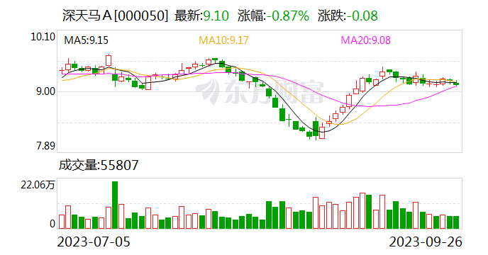 深天马A：目前部分产品价格降幅收窄、有筑底企稳趋势 部分产品价格有在向上修复