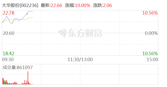 大华股份涨停 成交量超18亿元 涨停封单超12亿元