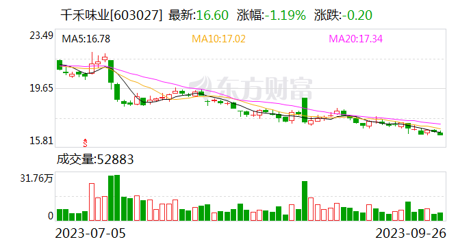 千禾味业：前三季度净利同比预增85%-105%