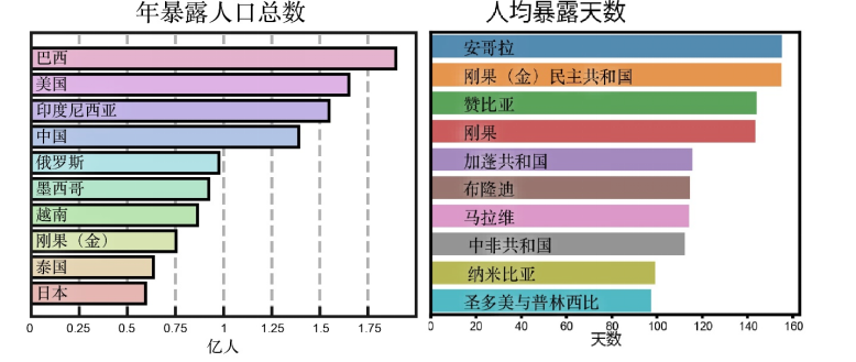 图3. 全球2010-2019年显著火源空气污染人均暴露天数及总暴露人数前十国家