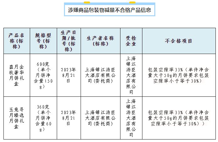 8月以来对本市月饼过度包装展开监督抽查,2批次不合格。上海市市场监管局供图