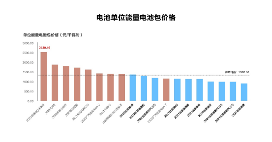 数据来源:中保研汽车技术研究院第16期汽车零整比体系指标研究成果发布会