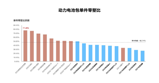 数据来源:中保研汽车技术研究院第16期汽车零整比体系指标研究成果发布会