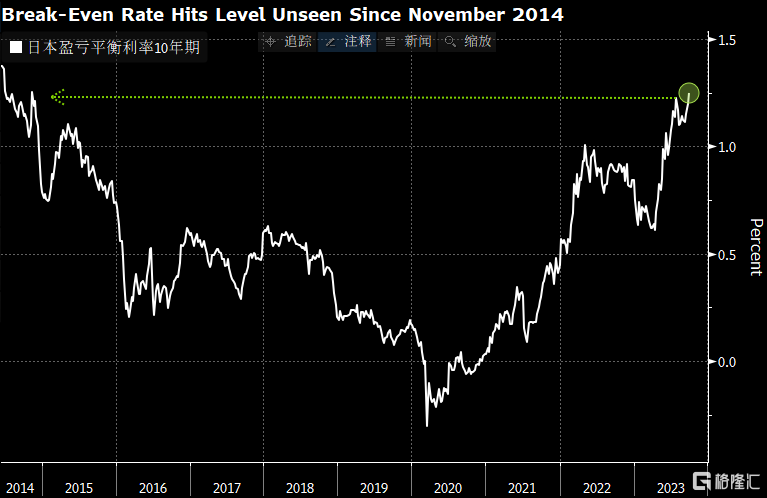 受油价和日元影响 债券交易员对日本通胀预期升至九年高点