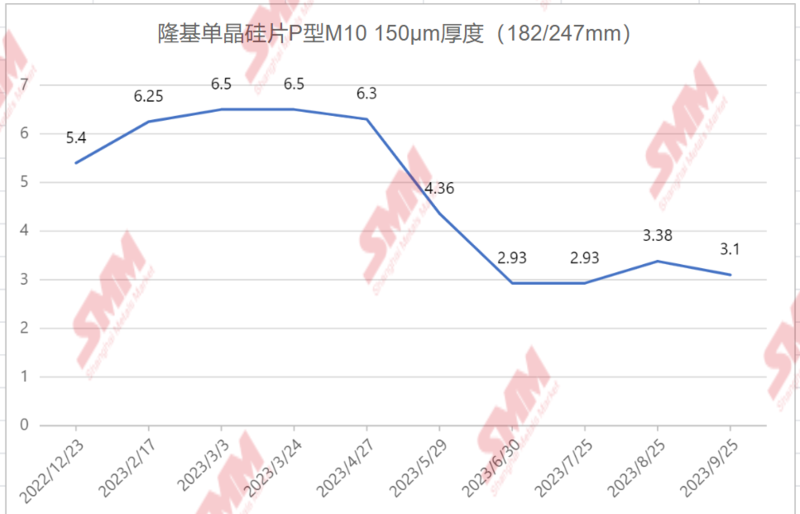 三轮涨价后 TCL中环下调硅片报价 厂商采购锐减库存大增【SMM热点】