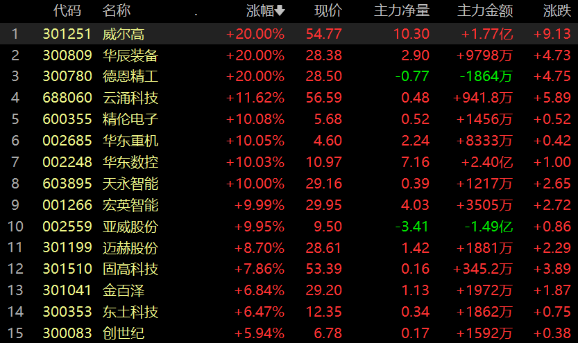未来10年大风口，新型工业化掀起涨停潮！重点关注这2个细分方向