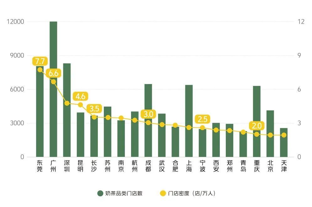 一线与新一线城市美团收录新茶饮品类门店数及门店密度分布 数据来源:美团、各地统计公报