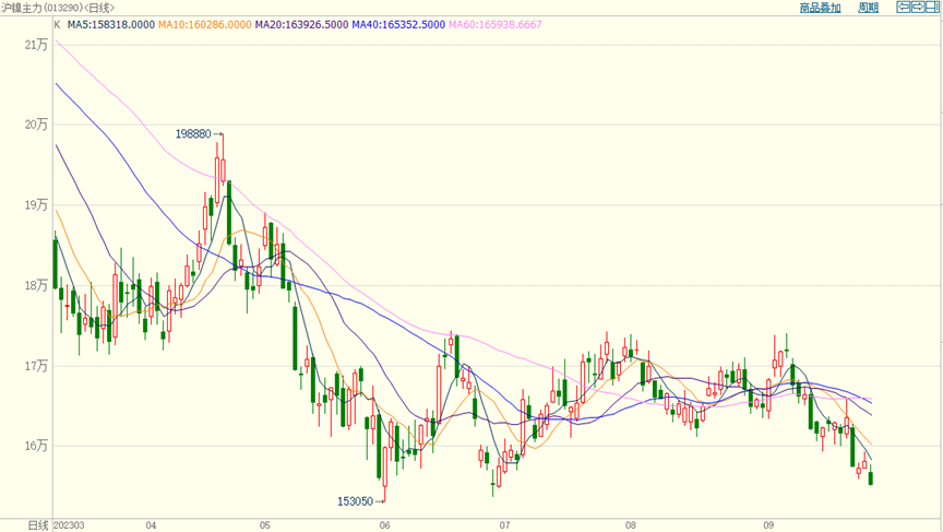 【51bxg】失守万五！金九旺季将惨淡收场？