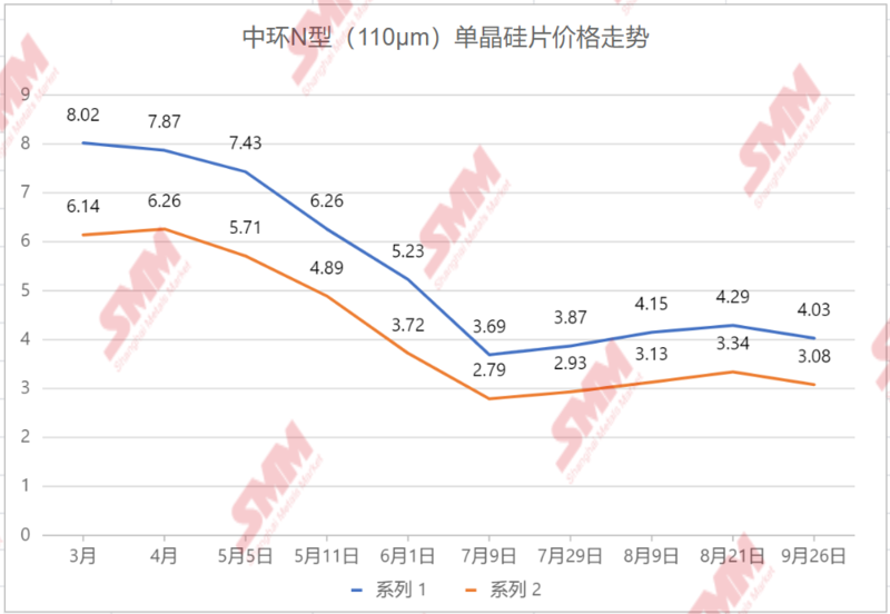 三轮涨价后 TCL中环下调硅片报价 厂商采购锐减库存大增【SMM热点】