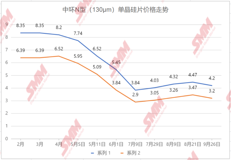 三轮涨价后 TCL中环下调硅片报价 厂商采购锐减库存大增【SMM热点】