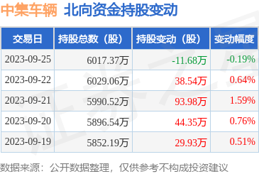 中集车辆（301039）：9月25日北向资金减持11.68万股