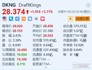 DraftKings涨3.7% 小摩上调评级至“增持” 目标价37美元