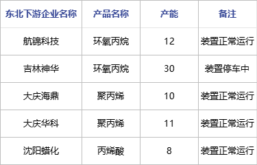 丙烯 | 西北、东北、华北货源流向数据分析