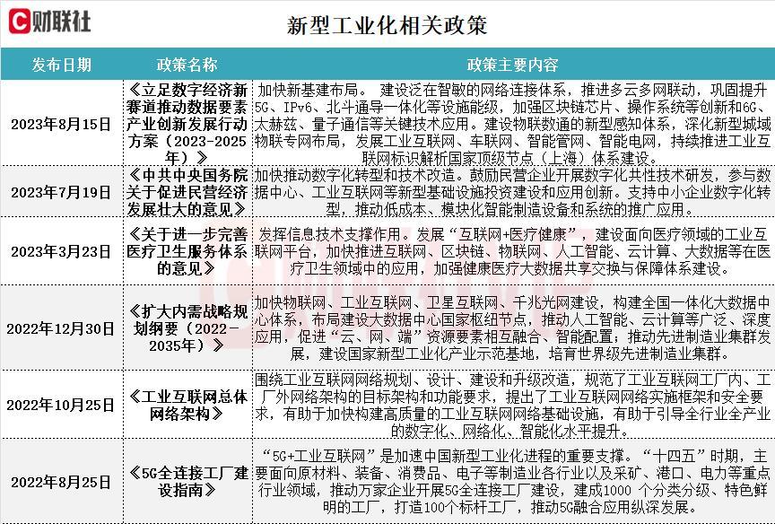 未来10年大风口，新型工业化掀起涨停潮！重点关注这2个细分方向