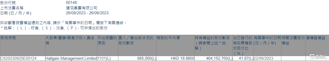 建滔集团(00148.HK)获Hallgain Management增持98.5万股